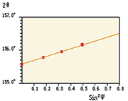 图4：2θ-sin2Ψ关系