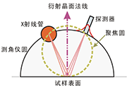 图7：聚焦法衍射几何示意图