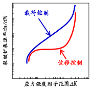图1：载荷控制型疲劳试验机与位移控制型疲劳试验机之间的区别示意图