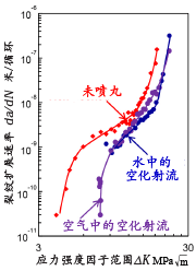 图7 ：da/dn - 未喷丸试样和空化喷丸试样的∆K图