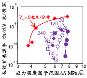 图8 ：da/dn – 通过降K试验获得的∆K图