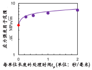 图9： ∆Kth随着每单位长度的处理时间而改变