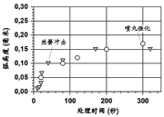 图4：A型阿尔们试片弧高度随处理时间的变化