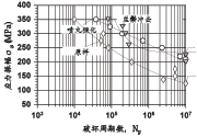 图7：旋转束流负载中的S-N曲线 (R = -1)