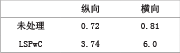 表1：表面粗糙度(Ra)结果