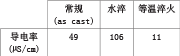 表1：碳钢磨料的导电率范围实例参考(淬火用水导电率范围：300-600µS/cm)