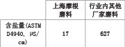 表2：金属磨料的含盐率数值对比