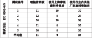 表3：表面可溶性含盐量 mg/m2 (Bresle, ISO 8502-6/9)