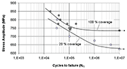 图7：20%和100%覆盖范围Ti-6Al-4V的
抛喷强化S-N曲线(0.20 mmA)