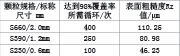 表3：三种HQ高碳铸钢丸抛丸清理表面粗糙度测试结果
