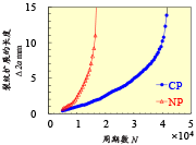 图2：CP与NP试样[8]之间的裂纹扩展行为比较