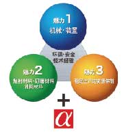 同时结合3魅一体、积极创造包括以技术经验为基础的加工、处理技术以及材料开发等超前的崭新事业