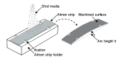 图2：阿尔门试片的加工和导致的变形