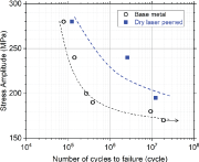 图4：干式激光喷丸处理后的2024-T3铝合金和基材试样的平面弯曲疲劳试验结果