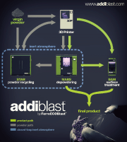 Addiblast生态系统工作流程概述