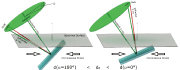 图6：基本测量原理。红色箭头为拉应力下的衍射X射线，绿色箭头为无应力条件下的衍射X射线