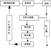 图2 丸料循环