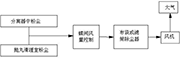 图3 粉尘循环