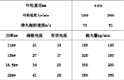 表4 抛丸量规格