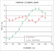 图3：开套筒冷胀工艺对紧固件孔的影响
