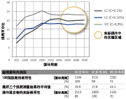 图表1：耐用性测定结果