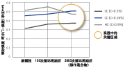 图表2：在冷扭之前和冷扭期间(100次)，以及完整冷扭之后(3000次)的阿尔门抛喷强度