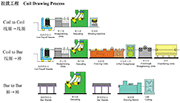 图1：拉拔工程  Coil Drawing Process。C-C是 线圈架-予直辊-抛丸机-线材-卷线机；C-B是 线圈架-予直辊-抛丸机-线材-予直辊-连续拉伸-切断-矫正-研磨-倒角；B-B是 材料供给装置-输送装置-抛丸机-材料搬出装置-拉拔装置；根据生产线布局的不同，安装前后工序装置•磁性探伤装置等。
