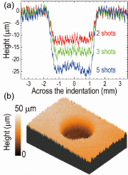 图1：在SS304上的单点进行的LSP，其中周期特征中的机加工线约为140µm，峰谷距离特征中的机加工线约为4µm。(a)LSP诱导的凹坑中心的表面高度剖面；(b)表面高度的3D映射，显示LSP诱导的凹坑内的完整机加工线