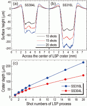 图2：LSP诱导的表面凹坑。(a)在SS304L上测量的LSP诱导的凹坑中心的表面高度剖面；(b)在SS316L上测量的LSP诱导的凹坑中心的表面高度剖面；(c)LSP在SS304L和SS316L镜面抛光表面上诱发的凹坑深度与喷丸次数的函数关系
