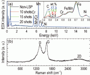 图4：镜面抛光不锈钢上由LSP诱导的凹坑的表面研究。(a)EDX光谱，显示碳沉积的增加与LSP喷丸次数的关系，(b)典型拉曼光谱，显示沉积的碳结晶为石墨结构