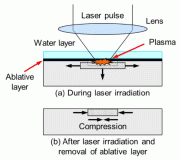 图1:带烧蚀层的激光强化示意图