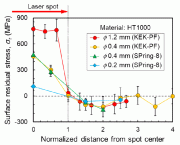 图2:激光辐照光斑及其周围的残余应力剖面