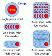 图3:用于LPwC表面压缩的激光脉冲辐照策略
