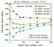 图5:表面残余应力和深度剖面的重叠效应
