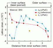 图7:内径为9.5mm的SK3管道试样晶格应变