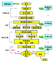 图1：根本原因纠正措施工艺图