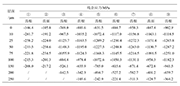 表2：未试样①至⑨残余应力及其分布