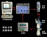 闭环控制